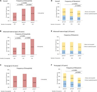 The Incidence of Mosaicism for Individual Chromosome in Human Blastocysts Is Correlated With Chromosome Length